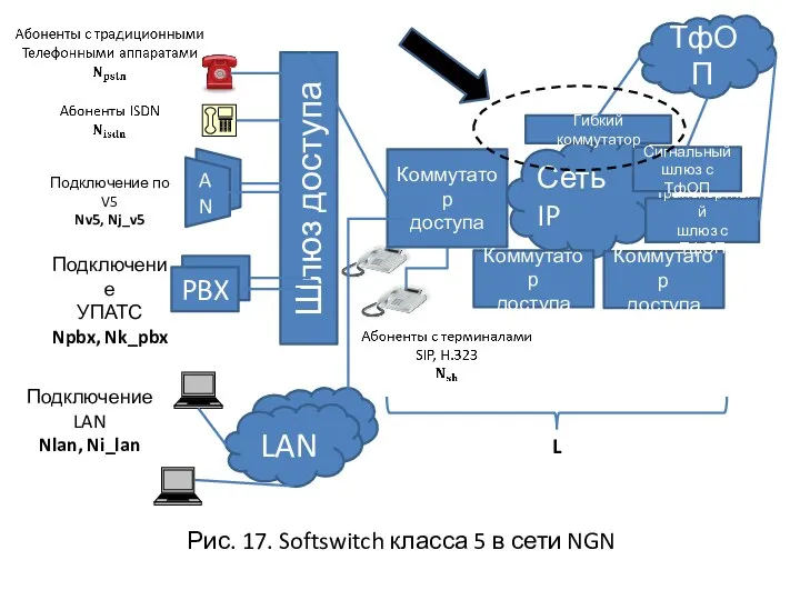 Рис. 17. Softswitch класса 5 в сети NGN AN Шлюз