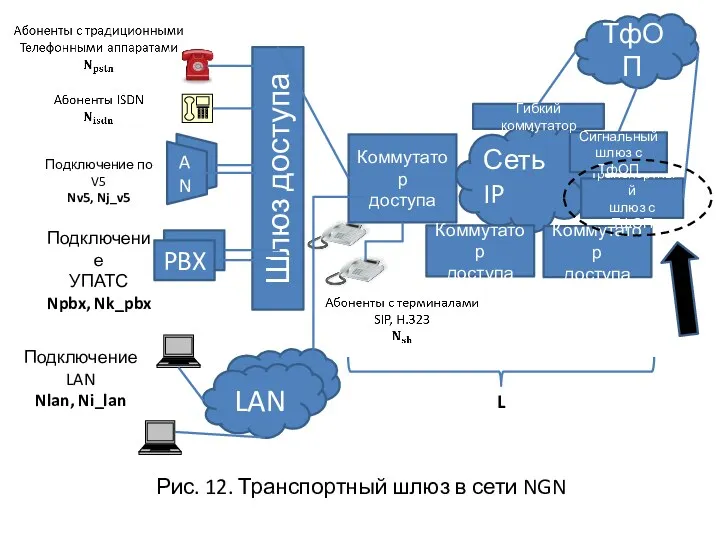 Рис. 12. Транспортный шлюз в сети NGN AN Шлюз доступа