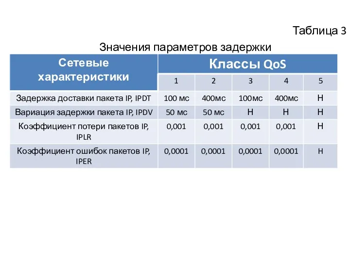 Таблица 3 Значения параметров задержки