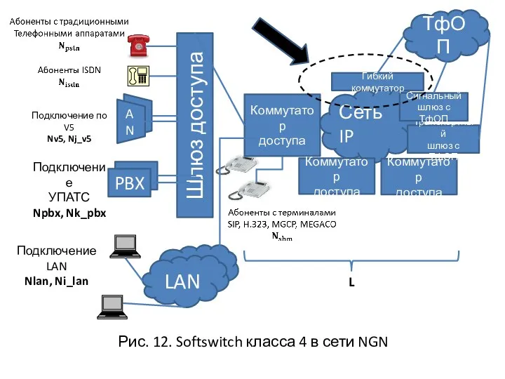 Рис. 12. Softswitch класса 4 в сети NGN AN Шлюз