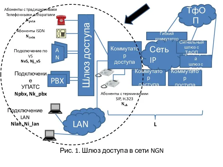 Рис. 1. Шлюз доступа в сети NGN AN Шлюз доступа