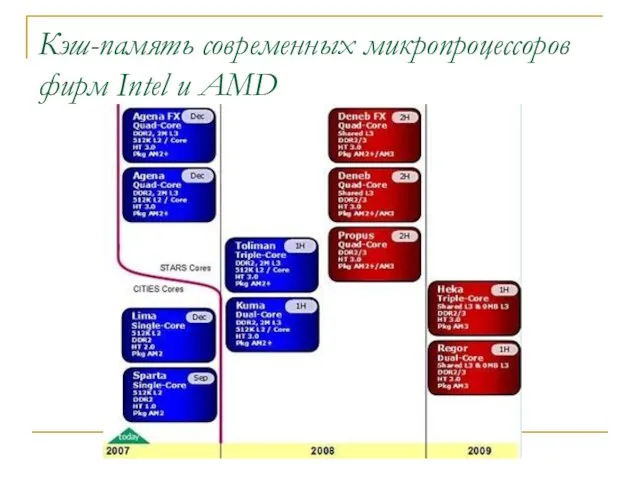 Кэш-память современных микропроцессоров фирм Intel и AMD
