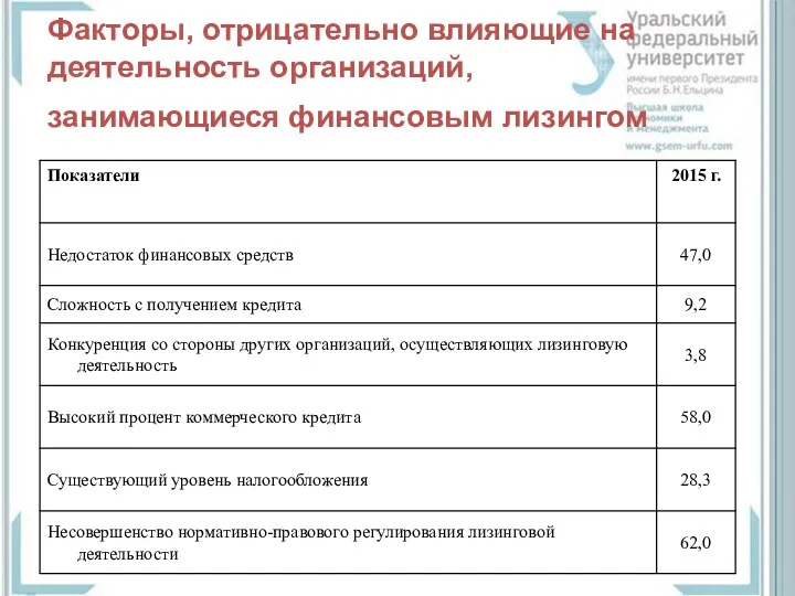 Факторы, отрицательно влияющие на деятельность организаций, занимающиеся финансовым лизингом