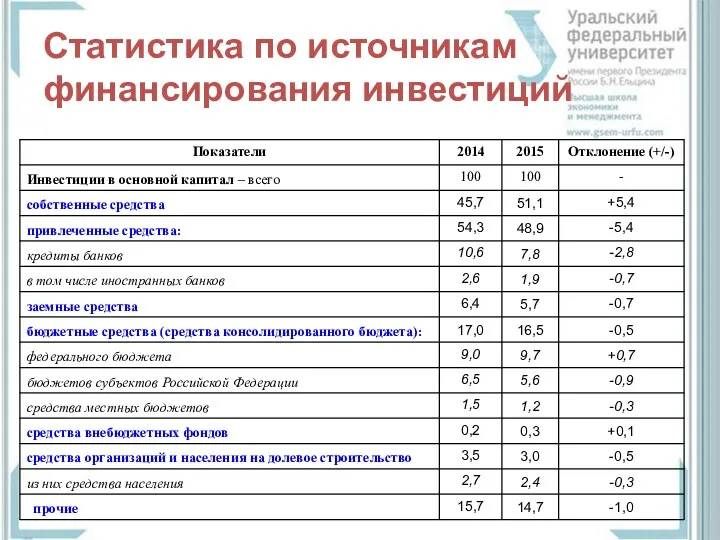 Статистика по источникам финансирования инвестиций