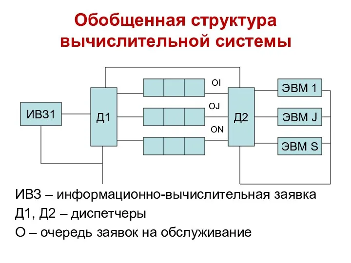 Обобщенная структура вычислительной системы ИВЗ – информационно-вычислительная заявка Д1, Д2 – диспетчеры О