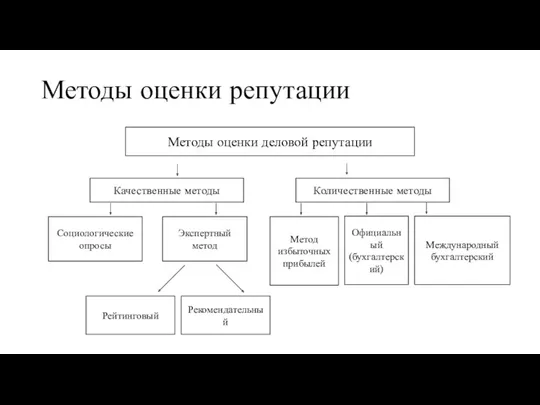 Методы оценки репутации Методы оценки деловой репутации Качественные методы Количественные