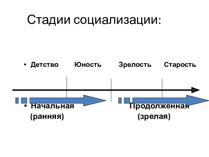 Стадии социализации: Детство Юность Зрелость Старость Начальная Продолженная (ранняя) (зрелая)