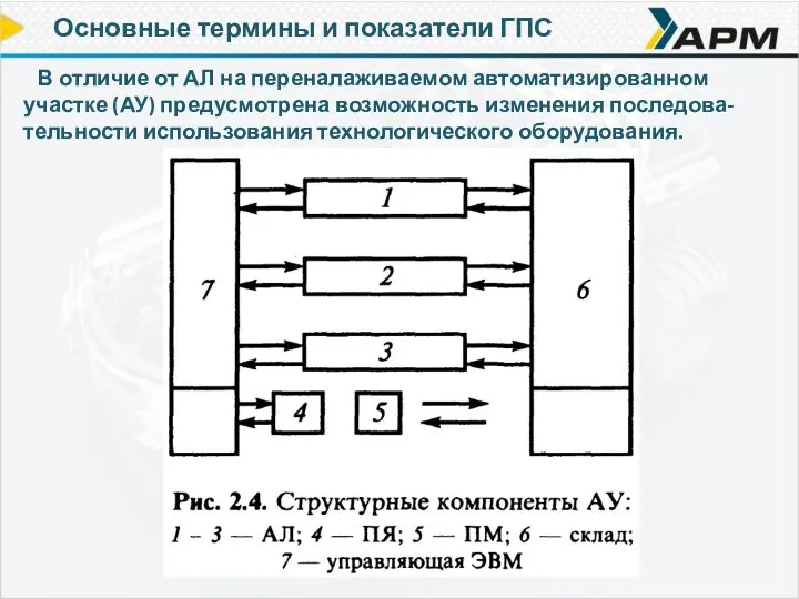 Основные термины и показатели ГПС В отличие от АЛ на