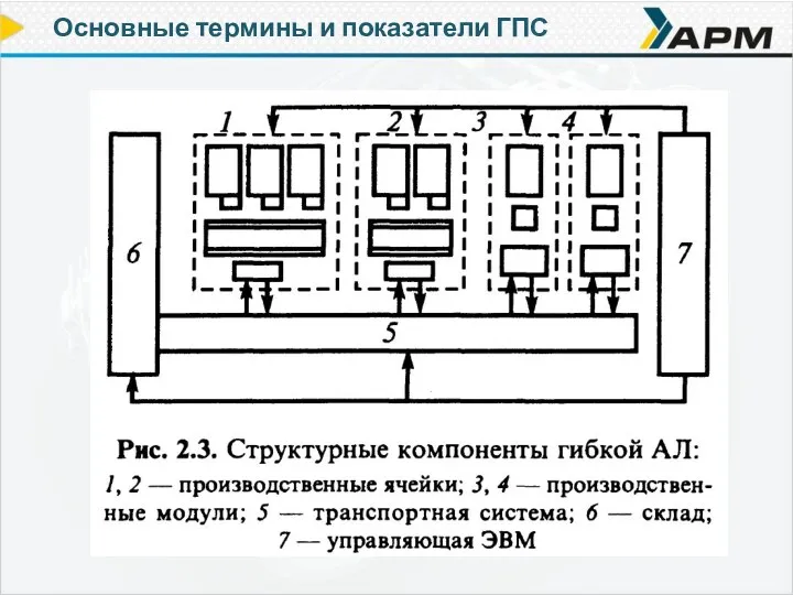 Основные термины и показатели ГПС