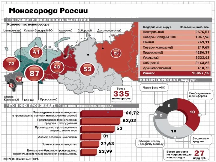 В Российской Федерации насчитывается 335 населенных пунктов*, отнесенных к категории