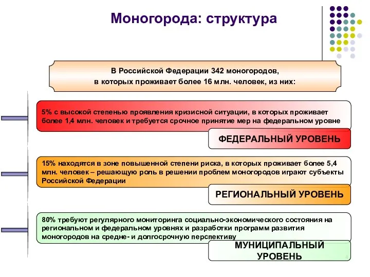 Моногорода: структура В Российской Федерации 342 моногородов, в которых проживает