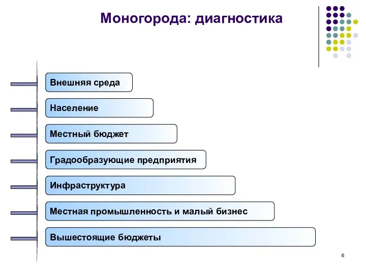 Внешняя среда Население Местный бюджет Градообразующие предприятия Инфраструктура Местная промышленность