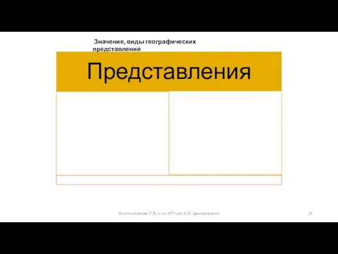 Константинова Т.В. к.п.н, КГУ им. К.Э. Циолковского Значение, виды географических представлений