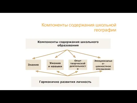 Компоненты содержания школьной географии Компоненты содержания школьного образования Знания Умения