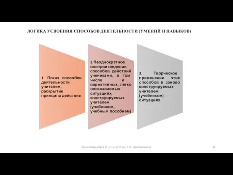 Константинова Т.В. к.п.н, КГУ им. К.Э. Циолковского ЛОГИКА УСВОЕНИЯ СПОСОБОВ ДЕЯТЕЛЬНОСТИ (УМЕНИЙ И НАВЫКОВ)