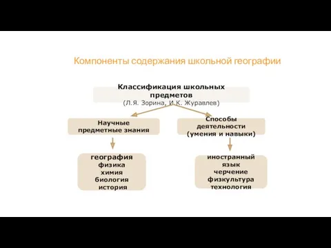 Компоненты содержания школьной географии Классификация школьных предметов (Л.Я. Зорина, И.К.