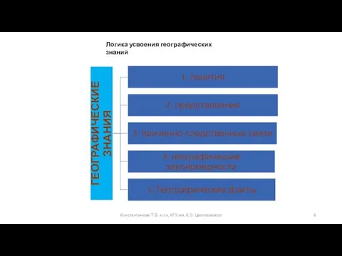 Константинова Т.В. к.п.н, КГУ им. К.Э. Циолковского Логика усвоения географических знаний