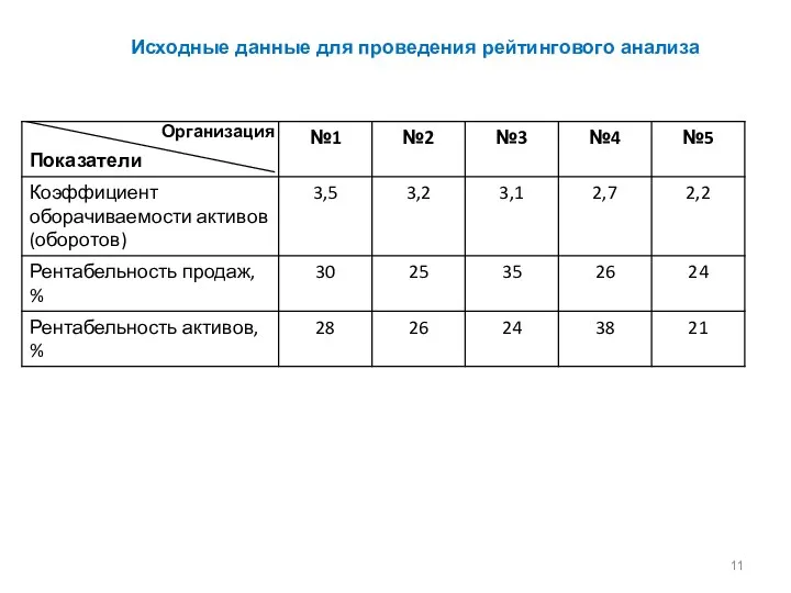 Исходные данные для проведения рейтингового анализа Организация