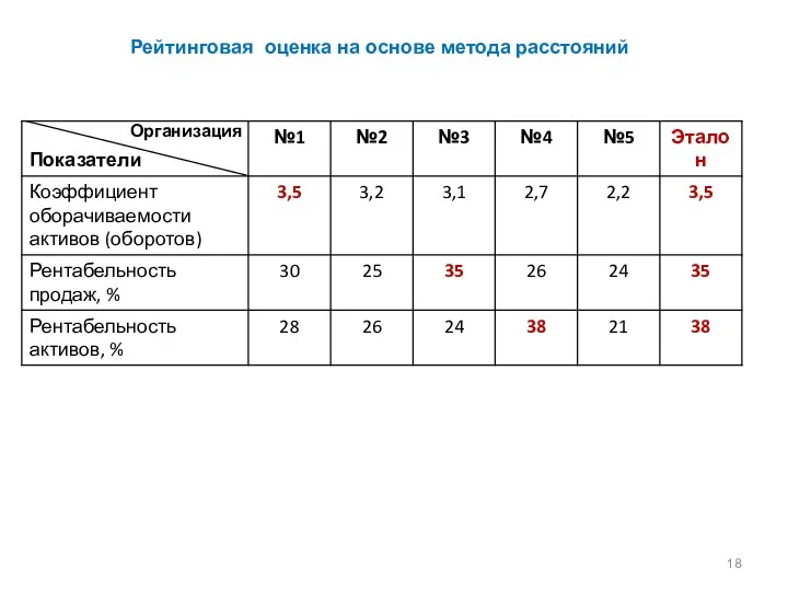 Рейтинговая оценка на основе метода расстояний Организация