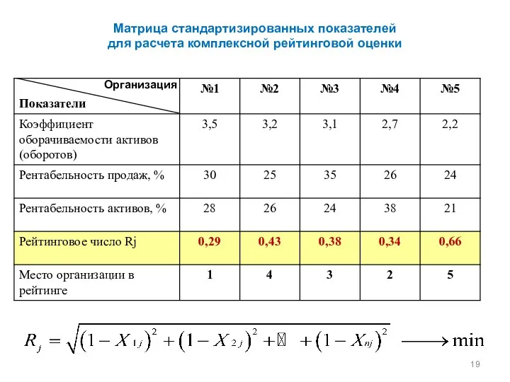 Матрица стандартизированных показателей для расчета комплексной рейтинговой оценки Организация