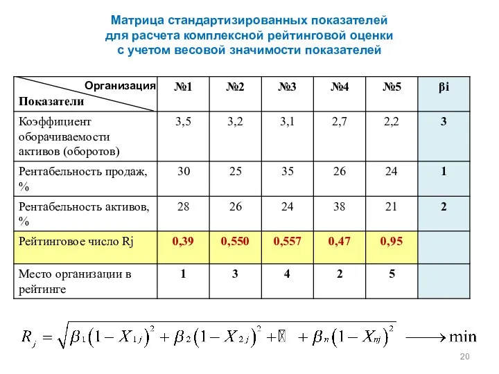 Матрица стандартизированных показателей для расчета комплексной рейтинговой оценки с учетом весовой значимости показателей Организация