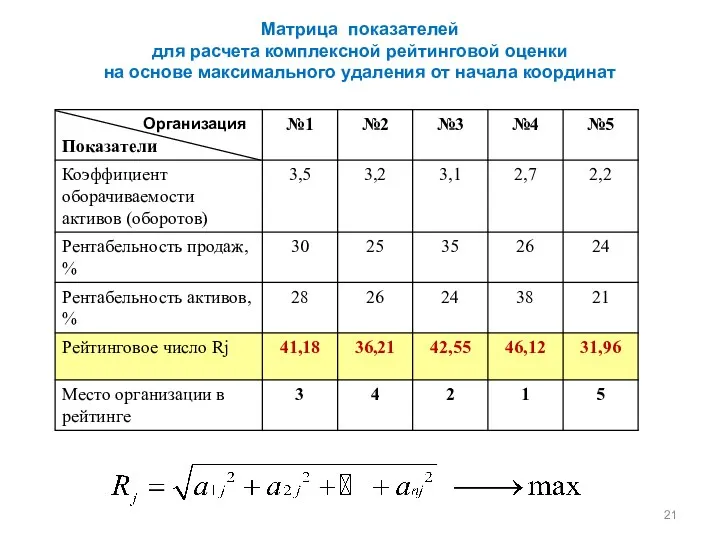 Матрица показателей для расчета комплексной рейтинговой оценки на основе максимального удаления от начала координат Организация