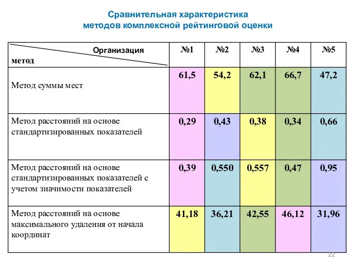 Сравнительная характеристика методов комплексной рейтинговой оценки Организация