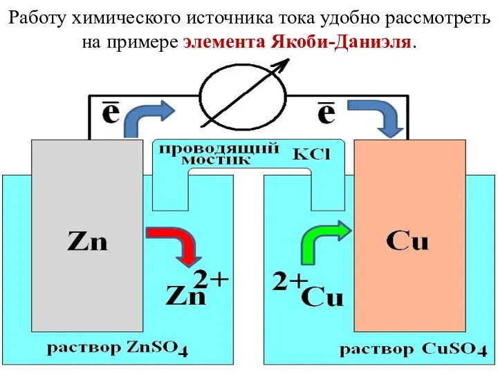 Работу химического источника тока удобно рассмотреть на примере элемента Якоби-Даниэля.