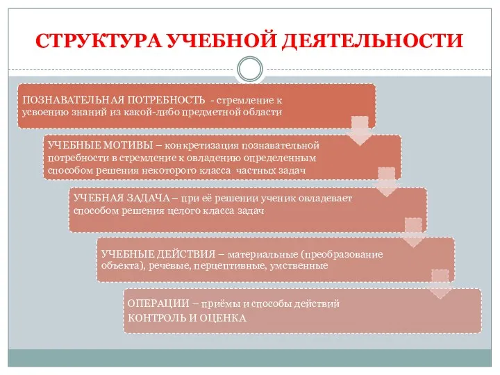 СТРУКТУРА УЧЕБНОЙ ДЕЯТЕЛЬНОСТИ