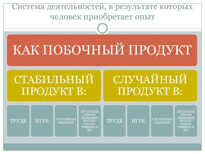 Система деятельностей, в результате которых человек приобретает опыт