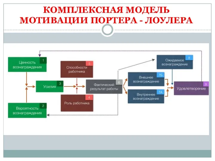 КОМПЛЕКСНАЯ МОДЕЛЬ МОТИВАЦИИ ПОРТЕРА - ЛОУЛЕРА