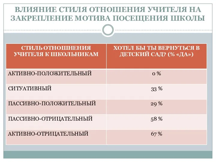 ВЛИЯНИЕ СТИЛЯ ОТНОШЕНИЯ УЧИТЕЛЯ НА ЗАКРЕПЛЕНИЕ МОТИВА ПОСЕЩЕНИЯ ШКОЛЫ