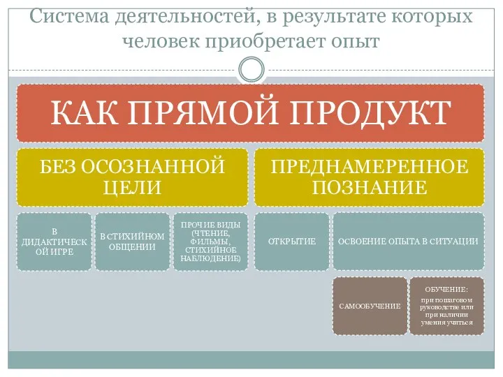 Система деятельностей, в результате которых человек приобретает опыт