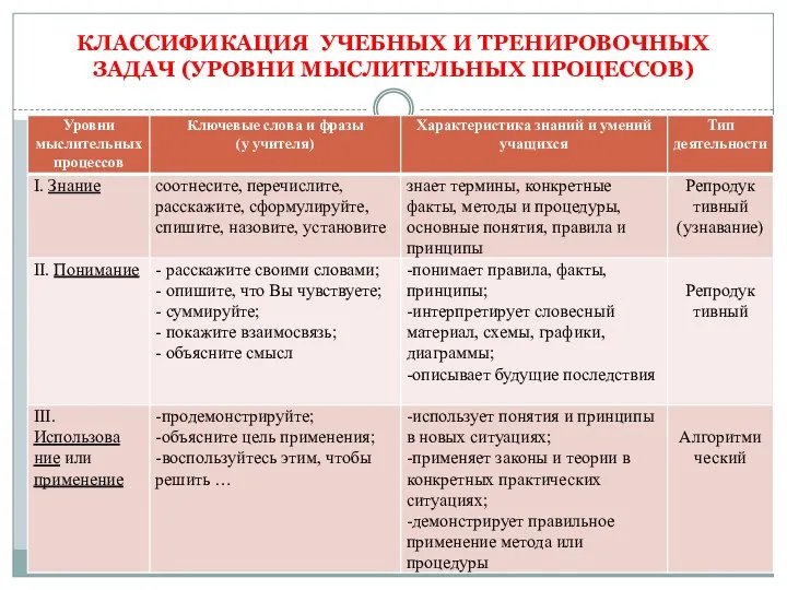 КЛАССИФИКАЦИЯ УЧЕБНЫХ И ТРЕНИРОВОЧНЫХ ЗАДАЧ (УРОВНИ МЫСЛИТЕЛЬНЫХ ПРОЦЕССОВ)