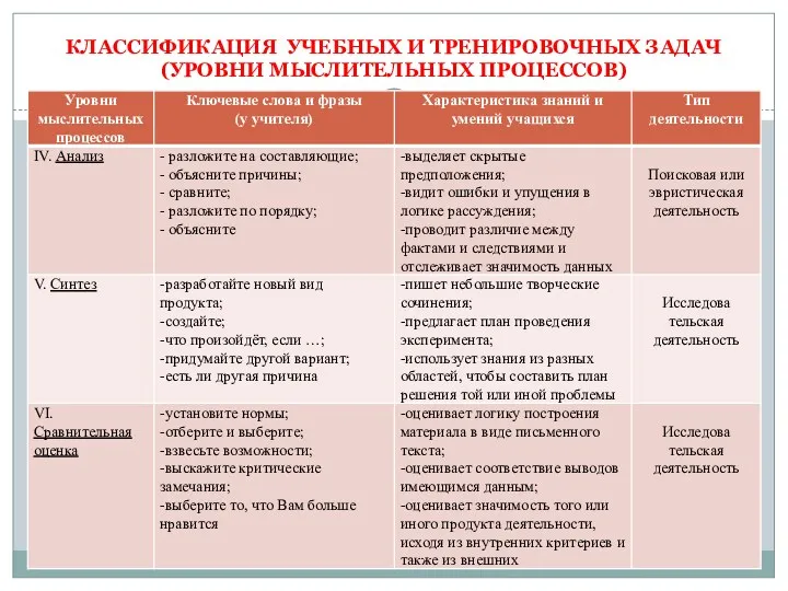 КЛАССИФИКАЦИЯ УЧЕБНЫХ И ТРЕНИРОВОЧНЫХ ЗАДАЧ (УРОВНИ МЫСЛИТЕЛЬНЫХ ПРОЦЕССОВ)