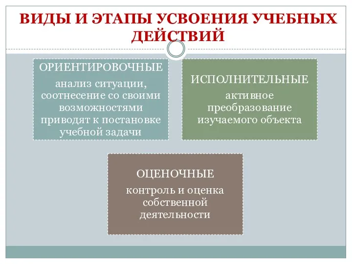 ВИДЫ И ЭТАПЫ УСВОЕНИЯ УЧЕБНЫХ ДЕЙСТВИЙ