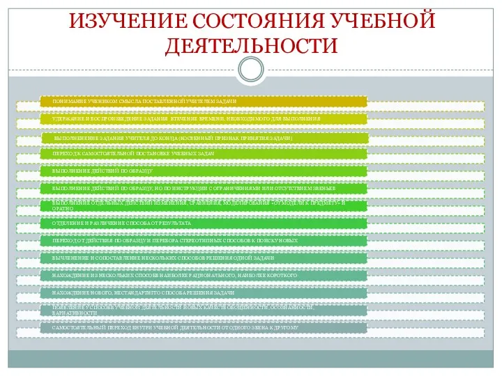 ИЗУЧЕНИЕ СОСТОЯНИЯ УЧЕБНОЙ ДЕЯТЕЛЬНОСТИ