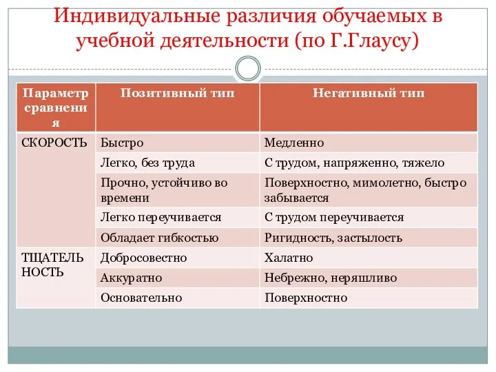 Индивидуальные различия обучаемых в учебной деятельности (по Г.Глаусу)