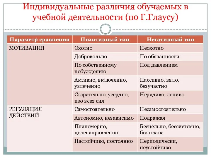 Индивидуальные различия обучаемых в учебной деятельности (по Г.Глаусу)