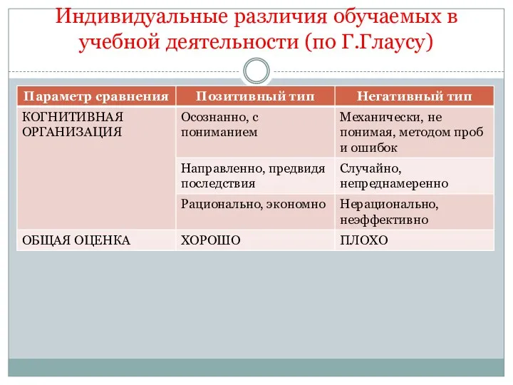 Индивидуальные различия обучаемых в учебной деятельности (по Г.Глаусу)