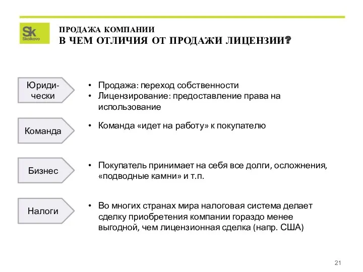 ПРОДАЖА КОМПАНИИ В ЧЕМ ОТЛИЧИЯ ОТ ПРОДАЖИ ЛИЦЕНЗИИ?