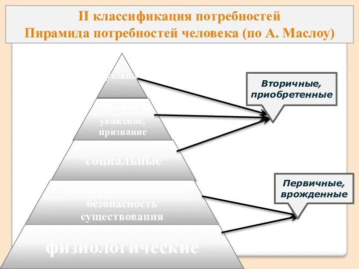 II классификация потребностей Пирамида потребностей человека (по А. Маслоу) Первичные, врожденные Вторичные, приобретенные