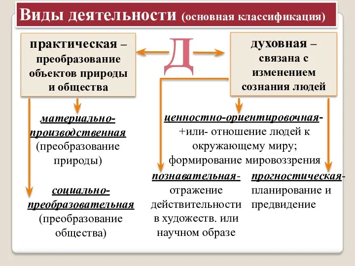 Виды деятельности (основная классификация) Д практическая –преобразование объектов природы и