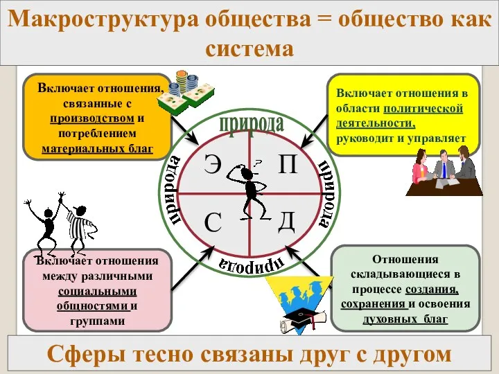 Включает отношения, связанные с производством и потреблением материальных благ Отношения