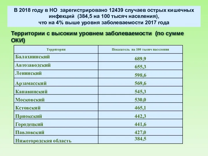 Территории с высоким уровнем заболеваемости (по сумме ОКИ) В 2018