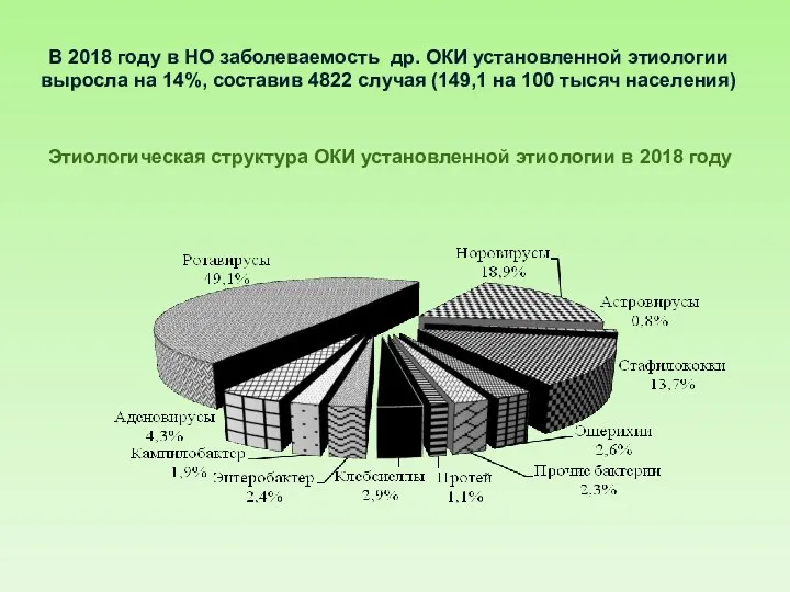 Этиологическая структура ОКИ установленной этиологии в 2018 году В 2018