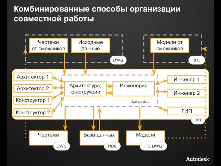 Комбинированные способы организации совместной работы Единый файл Архитектура, конструкции Инженерия