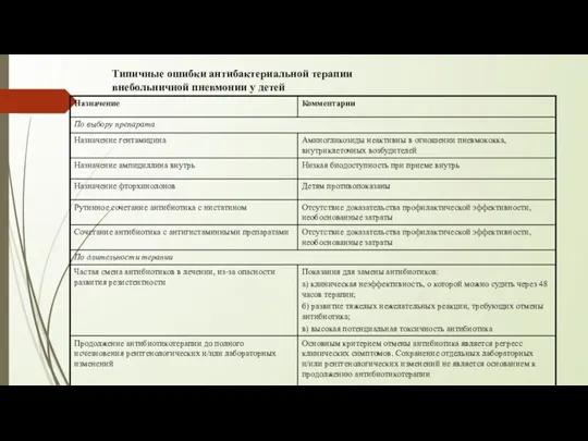 Типичные ошибки антибактериальной терапии внебольничной пневмонии у детей