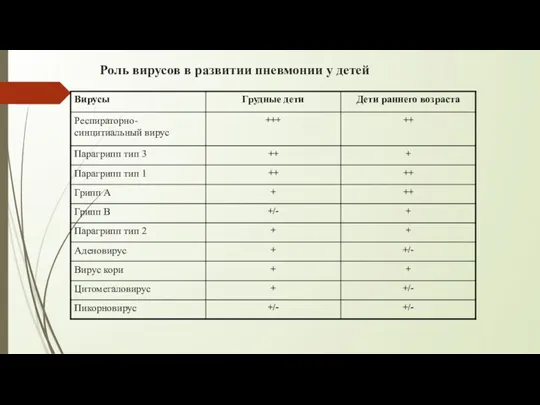 Роль вирусов в развитии пневмонии у детей