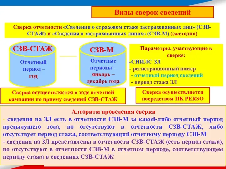 Виды сверок сведений Сверка отчетности «Сведения о страховом стаже застрахованных